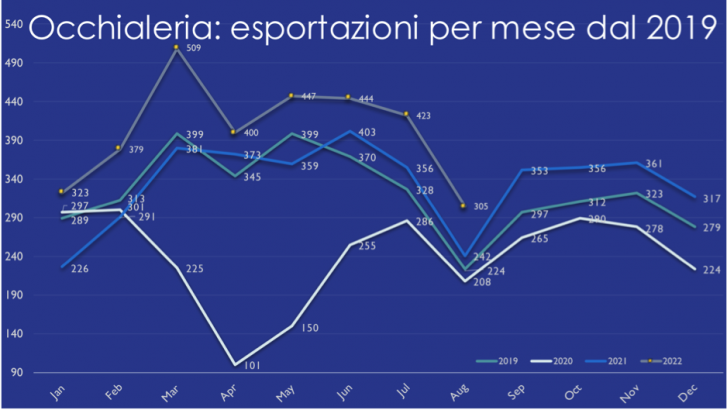 ANFAO: Crescono preoccupazione e incertezza per il futuro nonostante i dati positivi del settore provenienti dall’export.