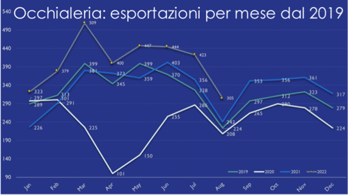 ANFAO: Crescono preoccupazione e incertezza per il futuro nonostante i dati positivi del settore provenienti dall’export.