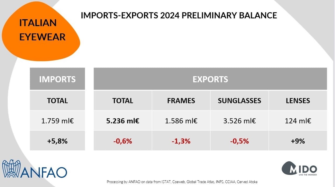 2024: A TRANSITIONAL YEAR FOR ITALIAN EYEWEAR. UNCERTAINTY SLOWS EXPORTS